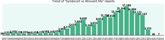 Symbicort vs Atrovent hfa drug comparison reports.